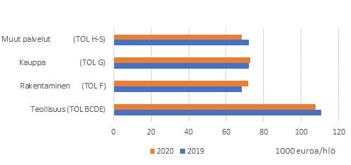 Jalostusarvo henkil kohden vuosina 2019–2020