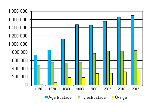 Figur 4. Bostder efter uppltelseform 1960–2013