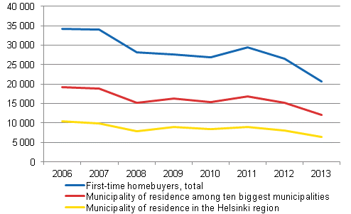 First-time homebuyers by municipality of residence in 2006 to 2013, persons