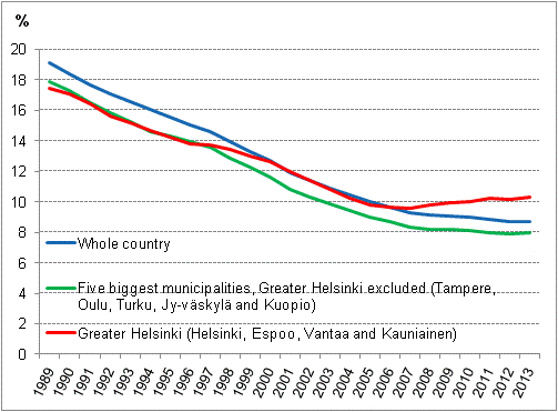 Share of household-dwelling units living in overcrowded dwellings in all household-dwelling units in 1989 to 2013, %