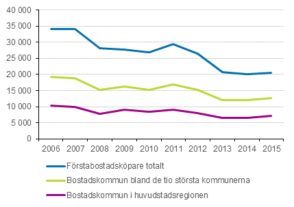 Figur 5. Kpare av frsta bostad efter bostadskommun 2006–2015, personer