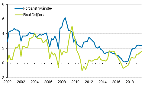 Frtjnstnivindex och reala frtjnster 2000/1–2019/4, rsfrndringar i procent