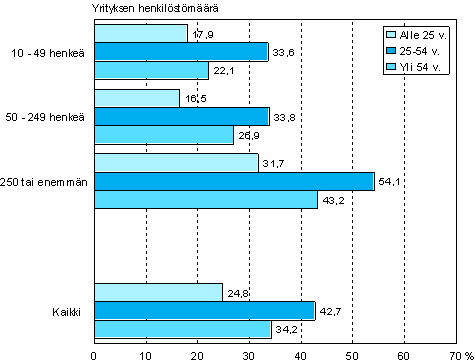 Kuvio 9. Kurssikoulutukseen osallistuminen ikryhmn ja yrityksen koon mukaan vuonna 2005