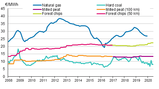 Fuel prices in electricity production