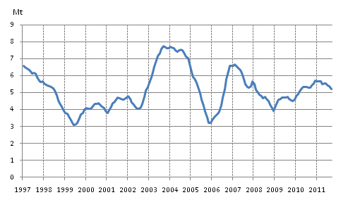 Figurbilaga 3. Kolfrbrukning 