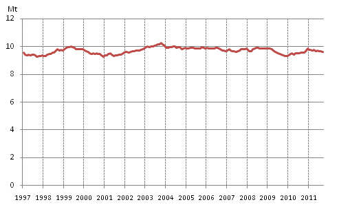 Figurbilaga 6. Oljeleveranser inom landet 