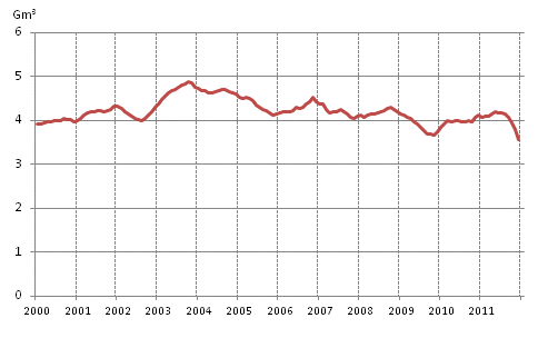 Figurbilaga 4. Frbrukning av naturgas 