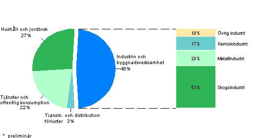 Figurbilaga 22. Elfrbrukning efter sektor 2011*