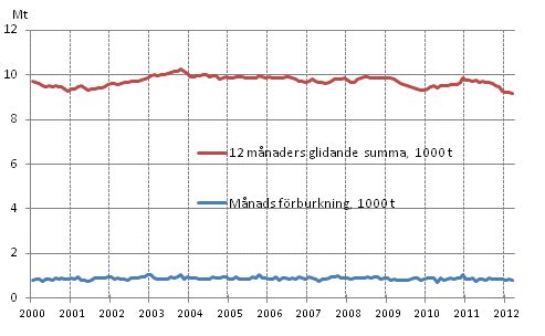 Figurbilaga 6. Oljeleveranser inom landet 