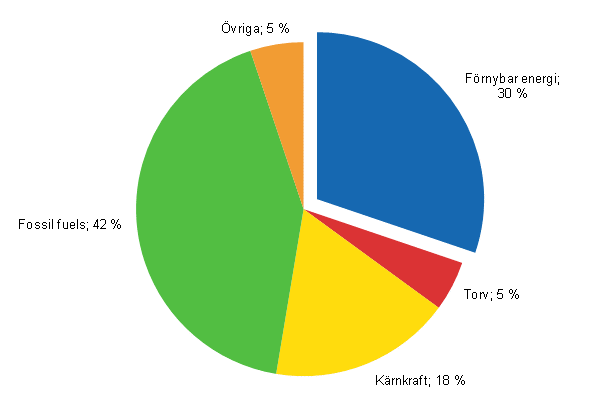 Figurbilaga 13. De frnybara energikllornas andel av totalenergi 2012*