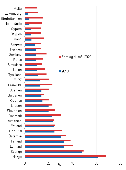 Figurbilaga 21. De frnybara energikllornas andel av slutanvndningen av energi 2010 och ml 2020