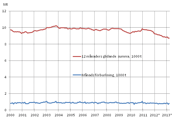 Figurbilaga 6. Oljeleveranser inom landet 