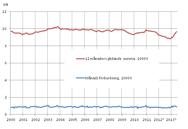 Figurbilaga 6. Oljeleveranser inom landet 