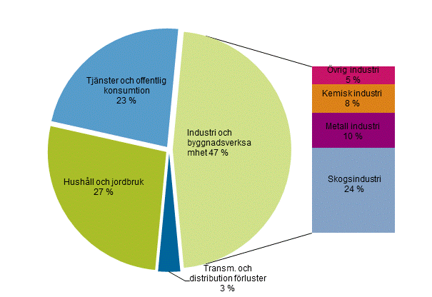 Figurbilaga 22. Elfrbrukning efter sektor 2014*