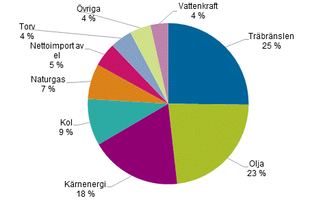 Figurbilaga 1. Totalfrbrukning av energi 2014