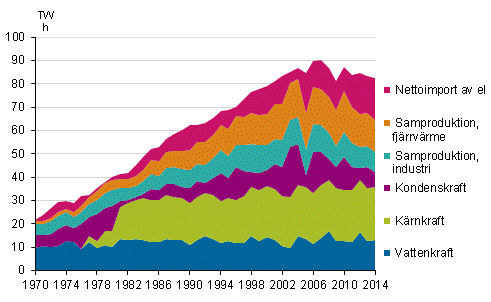  Figurbilaga 5. Tillfrsel av el 1970–2014