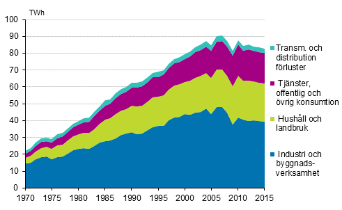  Figurbilaga 6. Elfrbrukning efter sektor 1970–2015