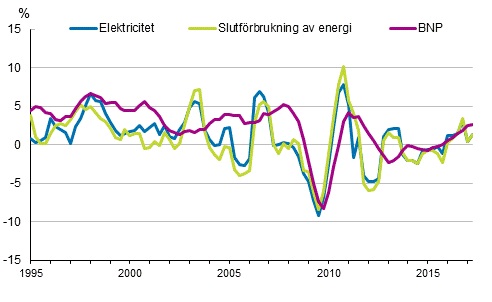 Figurbilaga 1. Frndringar i BNP, slutfrbrukning av energi och electricitetsfrbrukning 