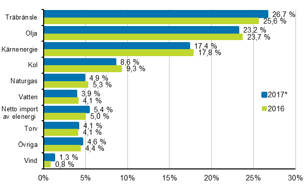 Figurbilaga 7. Totalfrbrukning av energi enligt brsle 2016 och 2017*