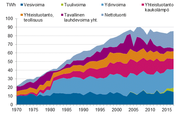 Liitekuvio 10. Shkn hankinta 1970–2017* (Korjattu 29.3.2018 kuvion selitteet ja vrit vastaamaan toisiaan.)