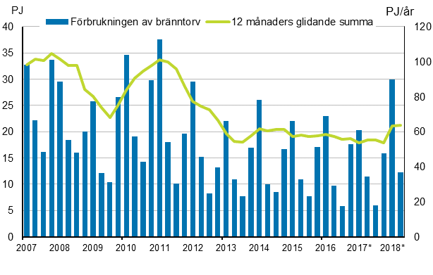 Figurbilaga 5. Frbrukning av energitorv 