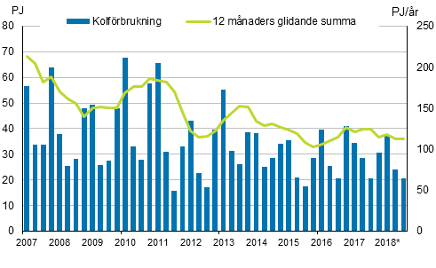 Figurbilaga 3. Kolfrbrukning 