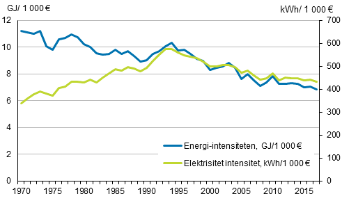 Figurbilaga 11. Energi-intensiteten och elektrisitet intesitet 1970–2018*