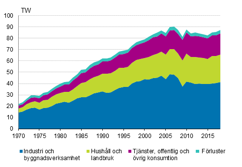 Figurbilaga 6. Elfrbrukning efter sektor 1970–2018