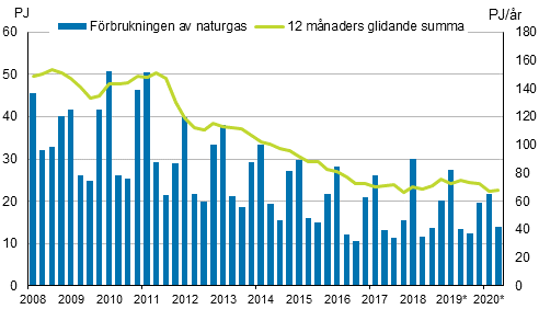 Figurbilaga 4. Frbrukning av naturgas 