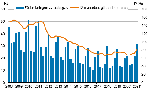 Figurbilaga 4. Frbrukning av naturgas 