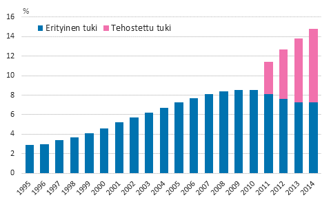 Tehostettua ja erityist tukea saaneiden peruskoululaisten osuus kaikista peruskoululaisista 1995–2014, % 1)