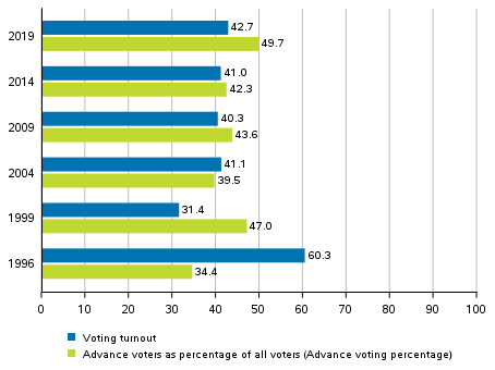 Voting percentages (Finnish citizens resident in Finland) in the European Parliament elections 1996–2019