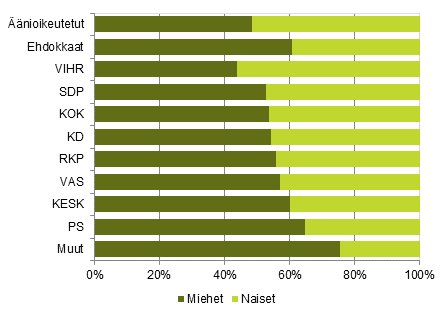 Kuvio 1. Äänioikeutetut ja ehdokkaat sukupuolen mukaan puolueittain eduskuntavaaleissa 2015, %