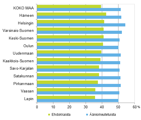 Kuvio 2. Naisten osuus äänioikeutetuista ja ehdokkaista vaalipiireittäin eduskuntavaaleissa 2015, %