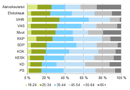Kuvio 6. Äänioikeutetut ja ehdokkaat (puolueittain) ikäluokittain eduskuntavaaleissa 2015, %