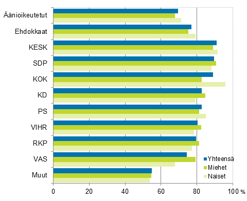Kuvio 12. Äänioikeutettujen ja ehdokkaiden (puolueittain) työllisyysaste eduskuntavaaleissa 2015, työllisten osuus 18–64-vuotiaista (%)