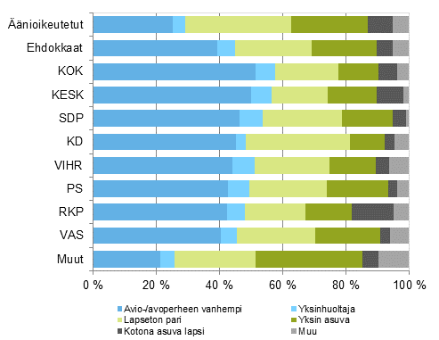 Kuvio 15. Äänioikeutetut ja ehdokkaat (puolueittain) perheaseman mukaan eduskuntavaaleissa 2015, %