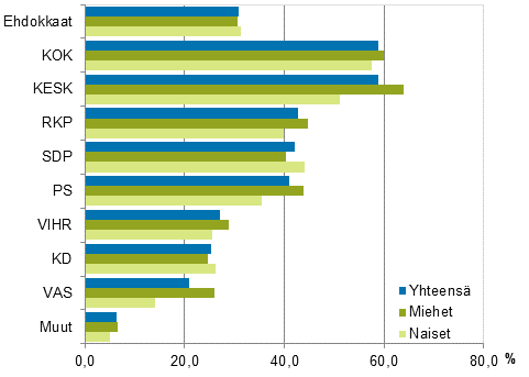 Kuvio 19. Ylimpään tulodesiiliin kuuluvat ehdokkaat (puolueittain) eduskuntavaaleissa 2015, % (käytettävissä olevat rahatulot)