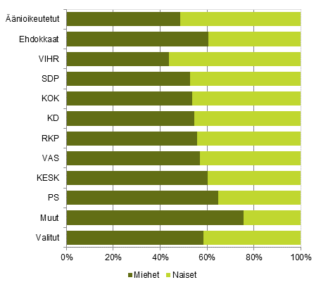 Kuvio 1. Äänioikeutetut, ehdokkaat (puolueittain) ja valitut sukupuolen mukaan eduskuntavaaleissa 2015, %