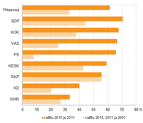 Kuvio 4. Samojen valittujen kansanedustajain (puolueittain) osuus eduskuntavaaleissa 2007, 2011 ja 2015, % puolueen valituista kansanedustajista 
