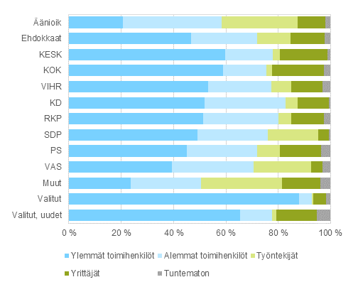 Kuvio 15. Äänioikeutetut, ehdokkaat (puolueittain) ja valitut sosioekonomisen aseman mukaan eduskuntavaaleissa 2015, %