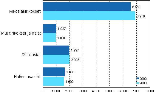 Hovioikeuksissa ratkaistut asiat 2008 ja 2009