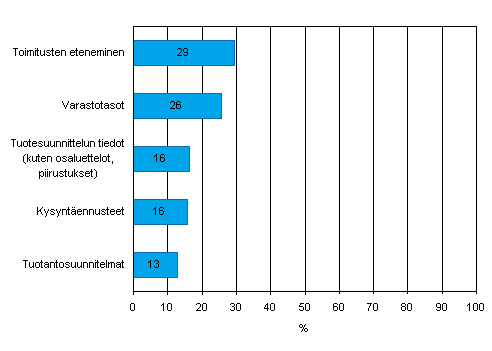 Kuvio 16. Tiedon snnllinen shkinen jakaminen (ilman muita tapoja kuten shkpostia) tavarantoimittajien kanssa toimitusketjun hallitsemiseksi jaettavan tiedon tyypin mukaan kevll 2008, osuus vhintn viisi henkil tyllistvist yrityksist