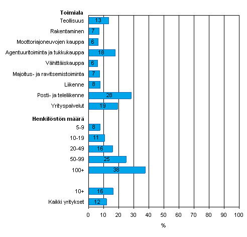 Kuvio 31. Verkkolaskun lhettminen vuonna 2007, osuus kaikista luokan yrityksist