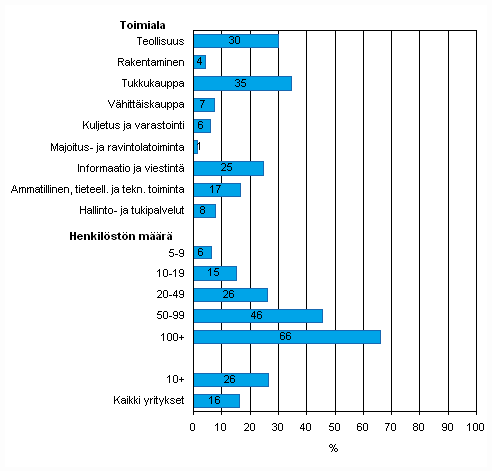 Kuvio 38. Yrityksell kytss ERP-ohjelmisto tiedon jakamiseen myynneist ja ostoista muiden sisisten toimintojen kanssa kevll 2009, osuus kaikista luokan yrityksist, TOL 2008