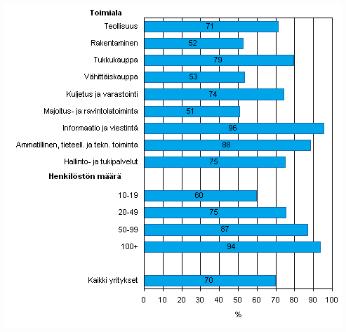 Liitekuvio 13. Mobiili yhteys Internetiin kevll 2010, osuus kaikista luokan yrityksist