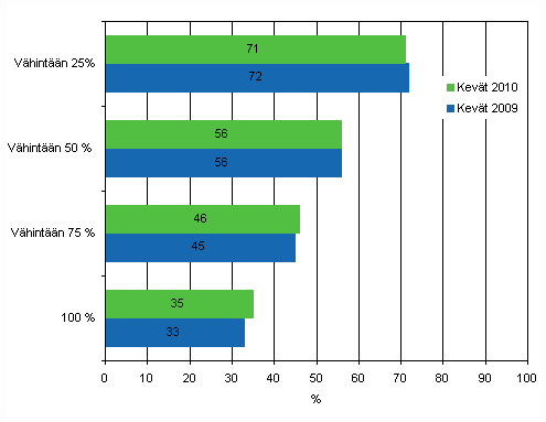 Liitekuvio 20. Henkilstn Internetin kytt 2009-2010. Yritykset joiden henkilstst vhintn 25, 50, 75 tai 100 prosenttia kytt tyssn tietokonetta, josta on yhteys Internetiin. Osuus Interneti kytvist vhintn kymmenen henkil tyllistvist yrityksist.