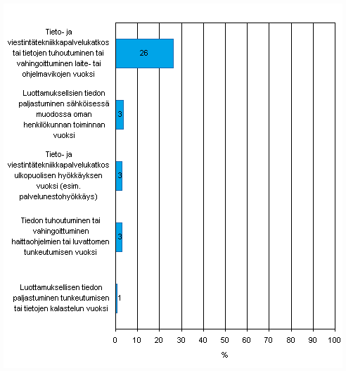 Liitekuvio 55. Yritysten kokemat tietoturvaongelmat vuonna 2009, osuus kaikista vhintn kymmenen henkil tyllistvist yrityksist