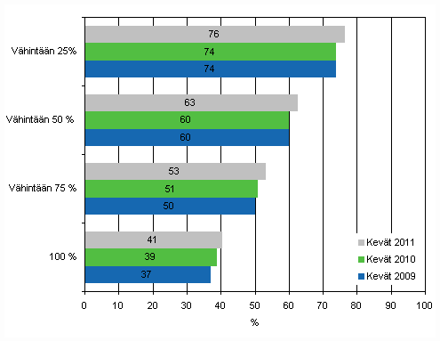 Liitekuvio 1. Henkilstn tietokoneiden kytt 2009–2011, osuus vhintn kymmenen henkil tyllistvist yrityksist, joiden henkilstst vhintn 25, 50, 75 tai 100 prosenttia kytt tietokonetta tyssn