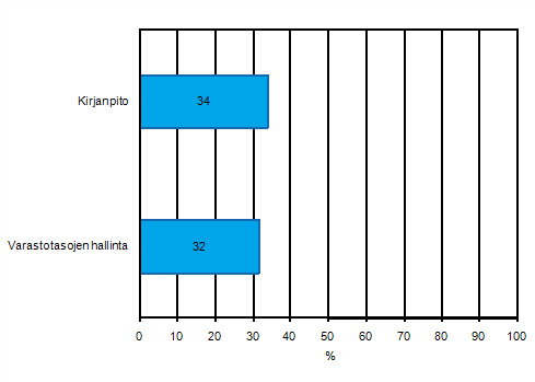 Liitekuvio 36. Ostotilauksen tietojen automaattinen jakaminen yrityksen eri toimintojen kanssa kevll 2011, osuus vhintn kymmenen henkil tyllistvist yrityksist